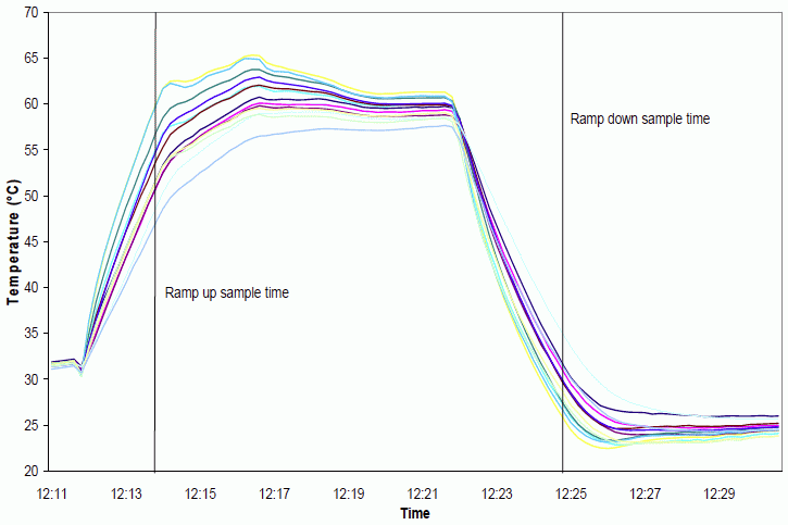 M-Disc Test Results: Figure 2-8. Representative Ramp Cycle for Airflow Measurement