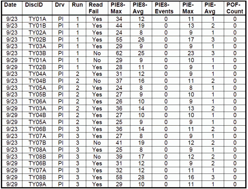 M-Disc Test Results: Table A-5. Taiyo Yuden Pre Test Data