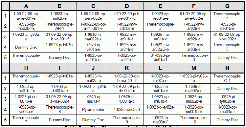 M-Disc Test Results: Table B-1. Disc Placement for October 18-19 Cycle