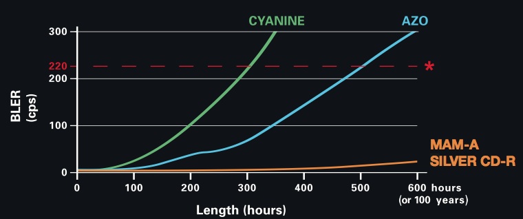 MAM-A CD-Rs offer Long term storage integrity