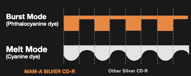 MAM-A's phthalocyanine dye reacts faster to the laser making for more accurate reproduction and playback