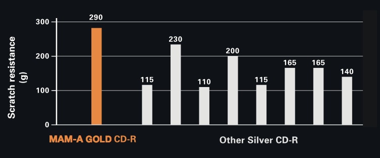 Highly durable Diamond Coat protective surface on MAM-A CD-Rs.