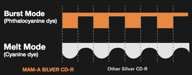 MAM-A's phthalocyanine dye reacts faster to the laser making for more accurate reproduction and playback